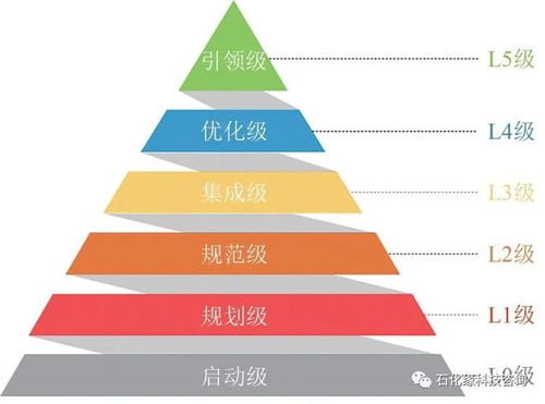 石化緣推薦 流程工業智能制造準備度模型及其應用實踐——賦能數據服務新篇章